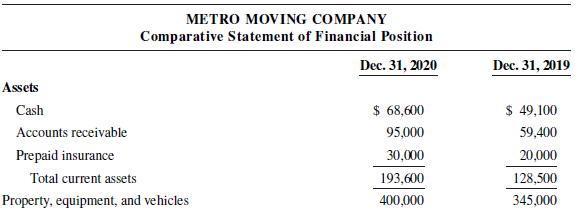 METRO MOVING COMPANY Comparative Statement of Financial Position Dec. 31, 2020 Dec. 31, 2019 Assets Cash $ 68,600 $ 49,1
