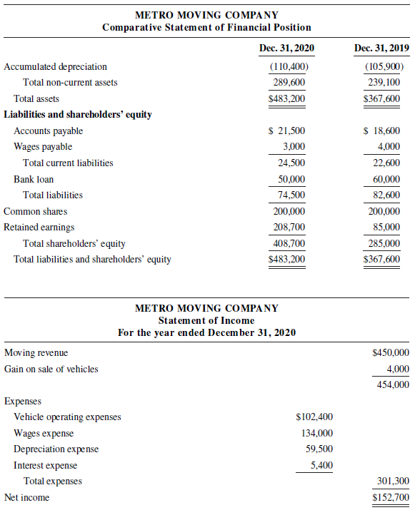 Financial statement data for Metro Moving Company for 2020 follow.Additional