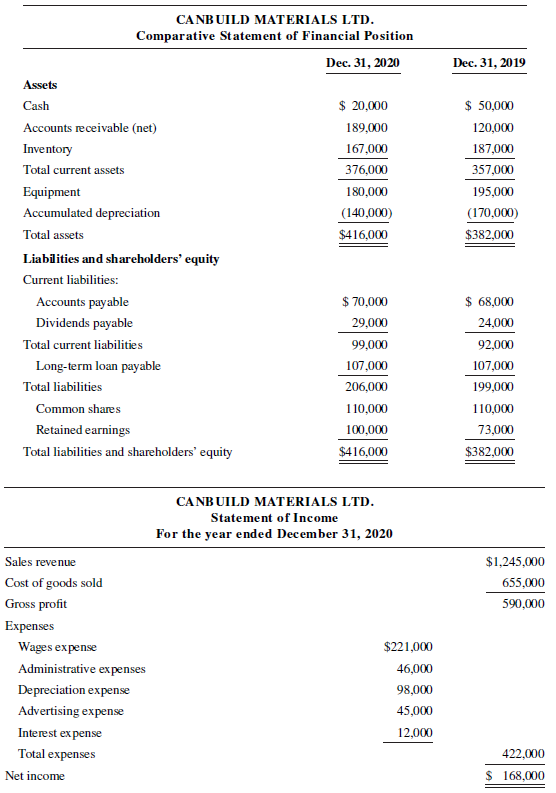 CANBUILD MATERIALS LTD. Comparative Statement of Financial Position Dec. 31, 2020 Dec. 31, 2019 Assets $ 20,000 $ 50,000