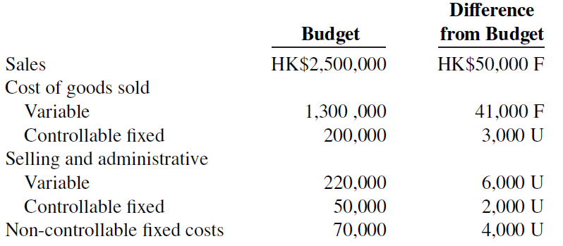 Difference from Budget Budget HK$2,500,000 HK$50,000 F Sales Cost of goods sold Variable 1,300 ,000 41,000 F Controllabl