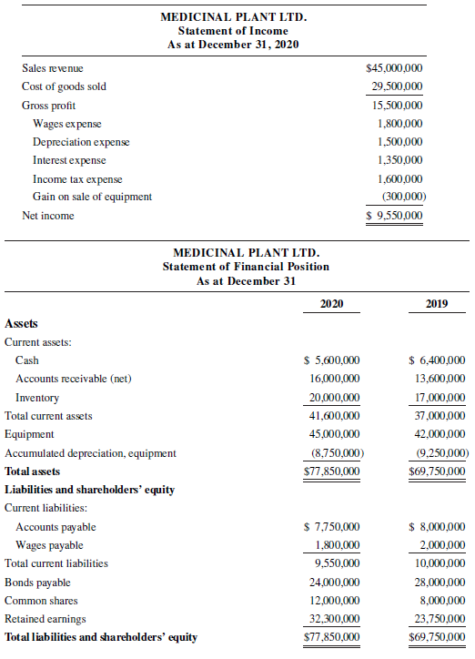 MEDICINAL PLANT LTD. Statement of Income As at December 31, 2020 Sales revenue $45,000,000 Cost of goods sold 29,500,000