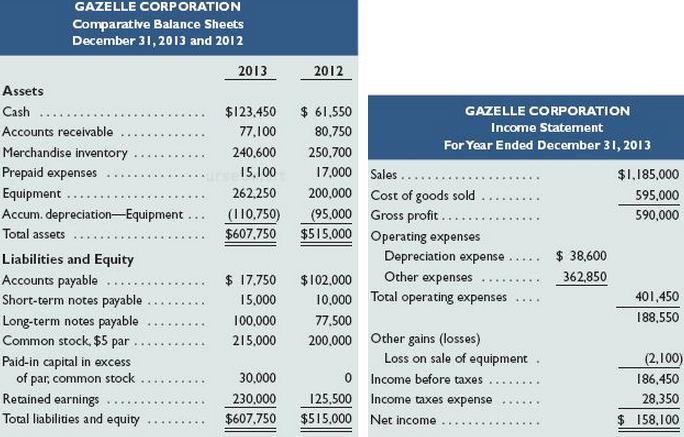 GAZELLE CORPORATION Comparative Balance Sheets December 31, 2013 and 2012 2012 2013 Assets $ 61,550 Cash $123,450 GAZELL