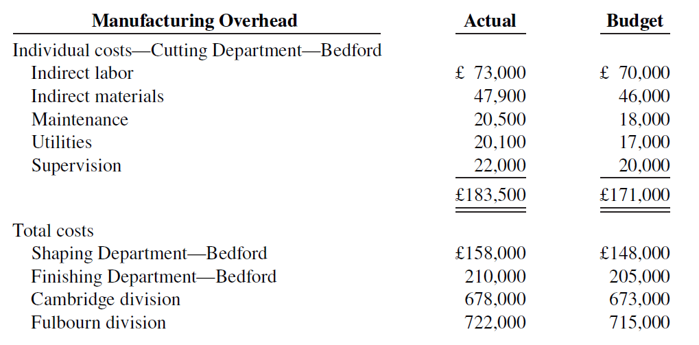 Actual Manufacturing Overhead Budget Individual costs-Cutting Department-Bedford £ 73,000 £ 70,000 Indirect labor Indi