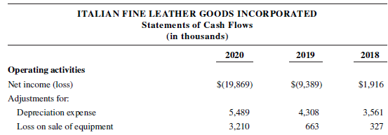ITALIAN FINE LEATHER GOODS INCORPORATED Statements of Cash Flows (in thousands) 2020 2019 2018 Operating activities Net 