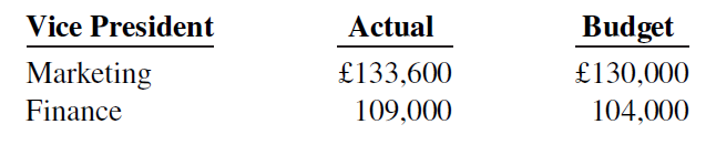 Vice President Actual Budget Marketing £133,600 £130,000 Finance 109,000 104,000 
