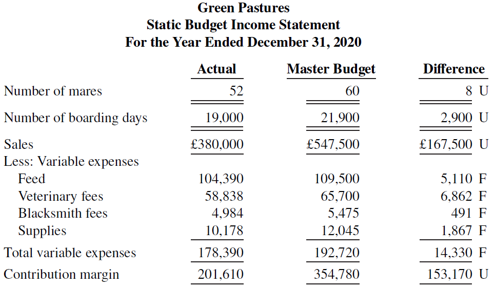 Green Pastures Static Budget Income Statement For the Year Ended December 31, 2020 Master Budget Actual Difference Numbe