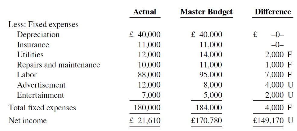 Actual Master Budget Difference Less: Fixed expenses Depreciation £ 40,000 £ 40,000 -0- Insurance 11,000 12,000 11,000