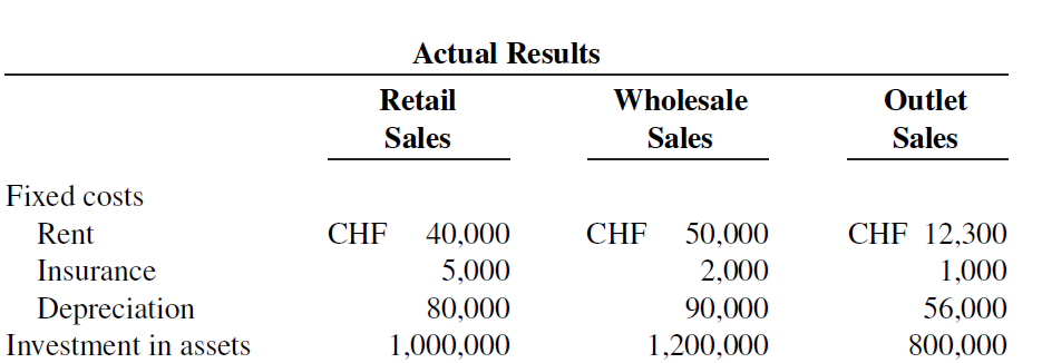 Actual Results Wholesale Retail Sales Outlet Sales Sales Fixed costs Rent CHF 40,000 CHF 50,000 2,000 CHF 12,300 Insuran