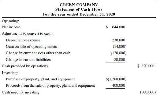 GREEN COMPANY Statement of Cash Flows For the year ended December 31, 2020 Operating: $ 644,000 Net income Adjustments t