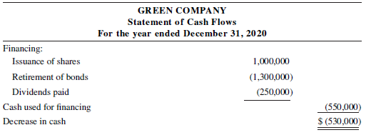 GREEN COMPANY Statement of Cash Flows For the year ended December 31, 2020 Financing: Issuance of shares Retirement of b
