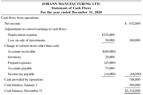 JOHANN MANUFACTURING LTD. Statement of Cash Flows For the year ended December 31, 2020 Cash flows from operations: $ 632