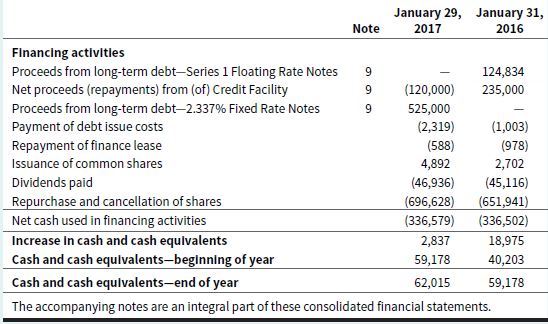 January 29, January 31, Note 2017 2016 Financing activities Proceeds from long-term debt-Series 1 Floating Rate Notes Ne