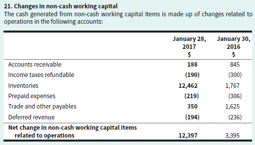 21. Changes In non-cash worklng capltal The cash generated from non-cash working capital items is made up of changes rel