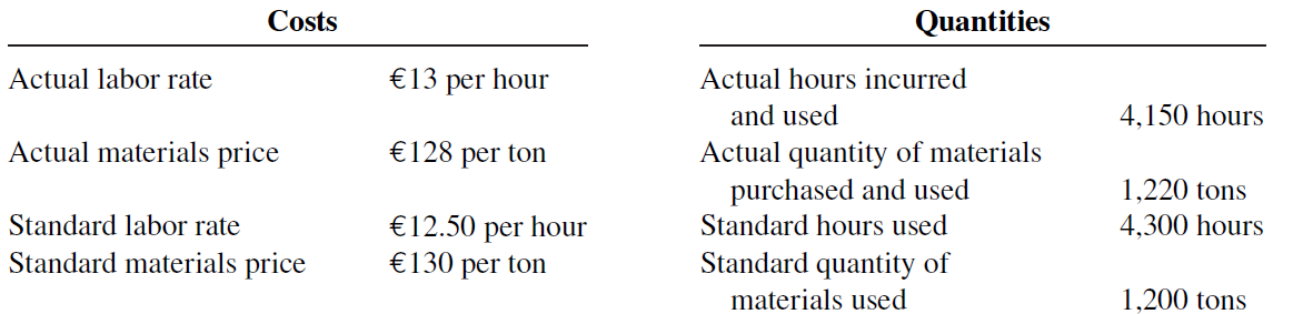 Quantities Costs Actual hours incurred per hour Actual labor rate €13 4,150 hours and used Actual materials price Actu