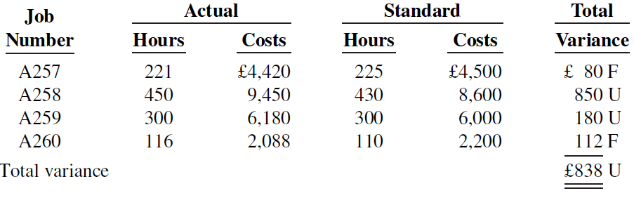 Actual Standard Total Job Number Hours Hours Costs Costs Variance £ 80 F A257 221 £4,420 9,450 225 £4,500 8,600 A258 