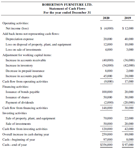 ROBERTSON FURNITURE LTD. Statement of Cash Flows For the year ended December 31 2020 2019 Operating activities: $ (4,000