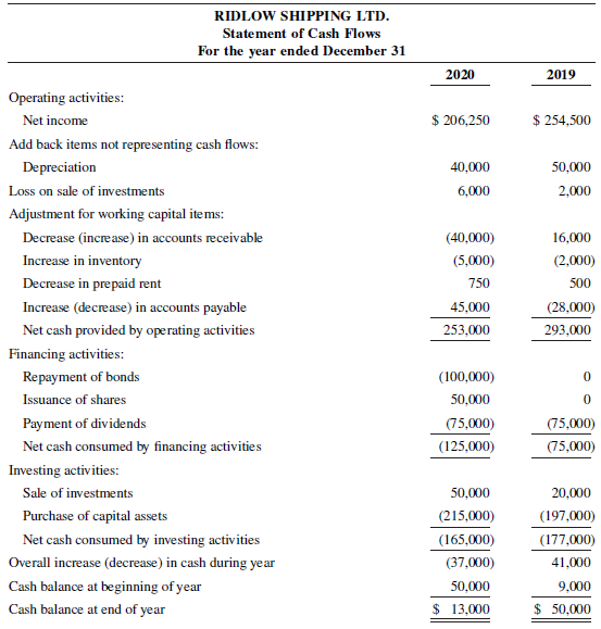 RIDLOW SHIPPING LTD. Statement of Cash Flows For the year ended December 31 2020 2019 Operating activities: $ 206,250 $ 