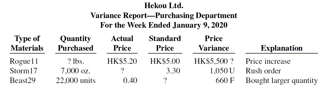 Hekou Ltd. Variance Report–Purchasing Department For the Week Ended January 9, 2020 Type of Quantity Actual Standard P