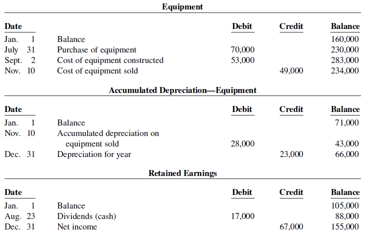 Equipment Debit Credit Date Balance 160,000 230,000 283,000 234,000 Jan. Balance July 31 Sept. 2 Purchase of equipment C