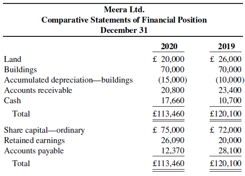 Meera Ltd. Comparative Statements of Financial Position December 31 2020 2019 £ 20,000 £ 26,000 Land Buildings Accumul