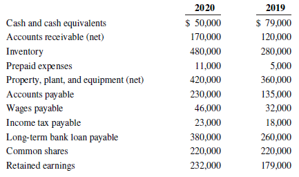 2019 2020 $ 50,000 $ 79,000 Cash and cash equivalents Accounts receivable (net) 170,000 120,000 Inventory 480,000 280,00