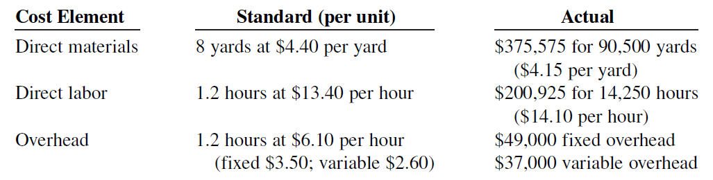 Standard (per unit) 8 yards at $4.40 per yard Cost Element Direct materials Actual $375,575 for 90,500 yards ($4.15 per 