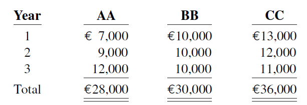 Year AA BB CC € 7,000 1 €10,000 €13,000 10,000 12,000 9,000 12,000 3 10,000 11,000 Total €28,000 €30,000 €36