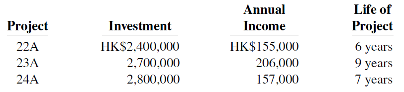 Annual Life of Investment Project Income Project 6 years HK$2,400,000 2,700,000 2,800,000 HK$155,000 22A 23A 206,000 9 y