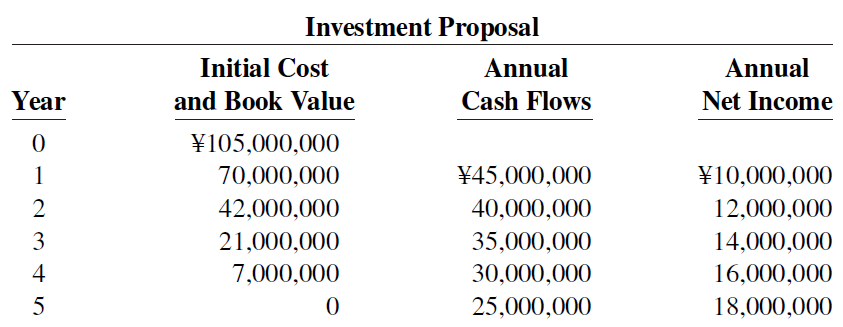 Investment Proposal Initial Cost Annual Annual Cash Flows Net Income Year and Book Value ¥105,000,000 70,000,000 1 ¥45