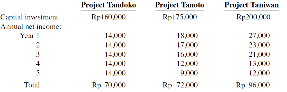 Project Tandoko Project Tanoto Project Taniwan Capital investment Annual net income: Rp160,000 Rp175,000 Rp200,000 Year 