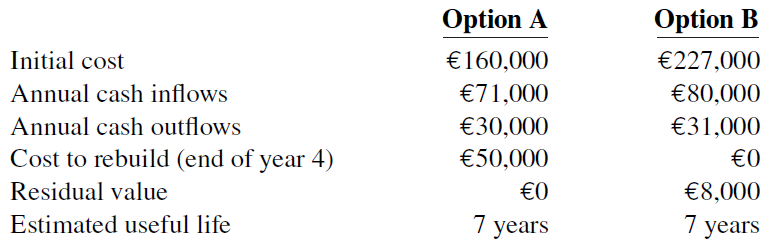 Option A Option B Initial cost €160,000 €227,000 Annual cash inflows Annual cash outflows Cost to rebuild (end of ye
