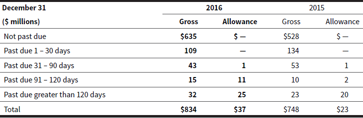 December 31 2015 2016 |($ millions) Allowance Allowance Gross Gross $635 Not past due Past due 1- 30 days Past due 31 - 