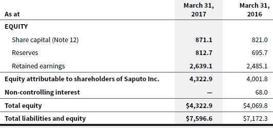 March 31, March 31, As at 2017 2016 EQUITY Share capital (Note 12) 871.1 821.0 Reserves 812.7 695.7 Retained earnings 2,