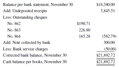 Balance per bank statement, November 30 $18,380.00 Add: Undeposited receipts 3,845.51 Less: Outstanding cheques No. 862 