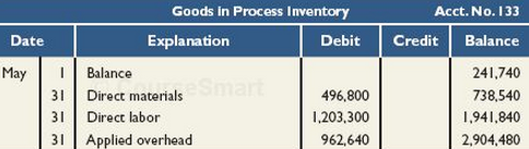 Goods in Process Inventory Explanation Acct. No. 133 Debit Credit Balance Date 241,740 738,540 1,941,840 Balance 31 May 