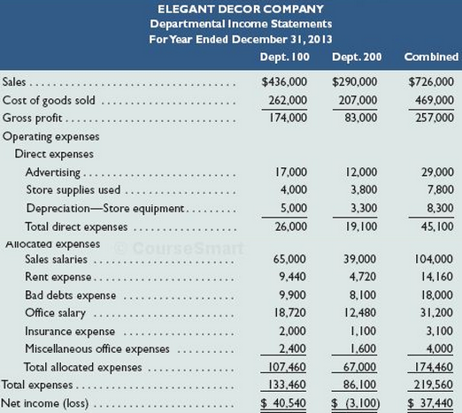 ELEGANT DECOR COMPANY Departmental Income Statements For Year Ended December 31, 2013 Dept. 100 Dept. 200 Combined Sales