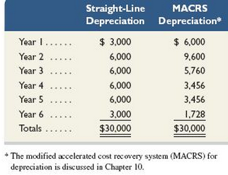 MACRS Straight-Line Depreciation Depreciation $ 3,000 $ 6,000 Year I...... 6,000 9,600 Year 2 Year 3 6,000 5,760 Year 4.