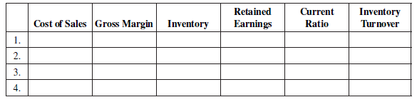 Current Retained Inventory Turnover Cost of Sales Gross Margin Ratio Inventory Earnings 1. 2. 3. 4. 4, 