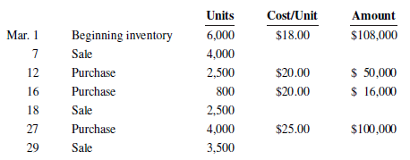 Units Amount Cost/Unit Mar. 1 Beginning inventory 6,000 4,000 2,500 $18.00 $108,000 Sale 12 $ 50,000 Purchase $20.00 $20