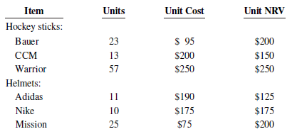 Item Units Unit Cost Unit NRV Hockey sticks: $ 95 $200 Bauer 23 $150 $250 ССм 13 $200 Warrior 57 $250 Helmets: Adidas