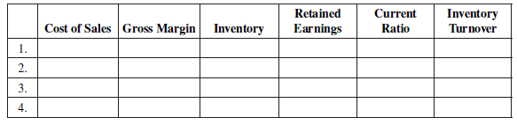 Retained Current Ratio Inventory Turnover Cost of Sales Gross Margin Inventory Earnings 1. 2. 3. 4. 3. 4. 