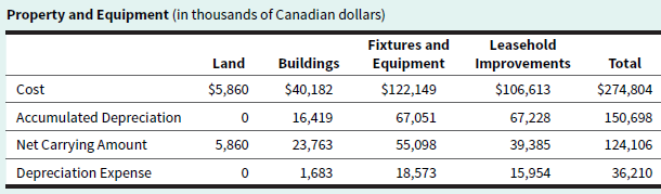 Property and Equipment (in thousands of Canadian dollars) Fixtures and Equipment Leasehold Buildings $40,182 Land Total 