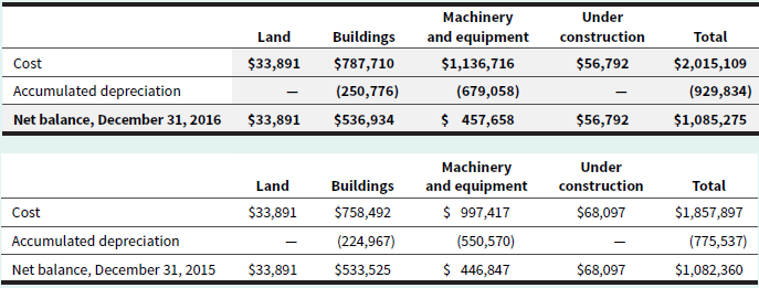 Machinery and equipment $1,136,716 (679,058) $ 457,658 Under construction Total Land Buildings $33,891 $56,792 $2,015,10