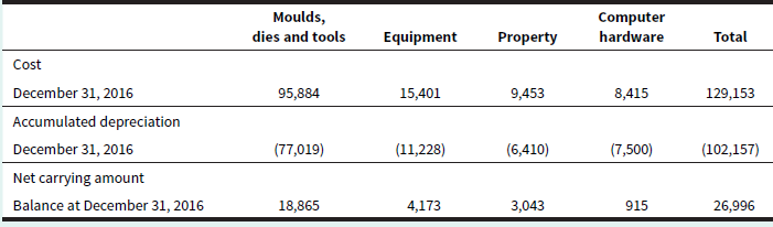 Moulds, dies and tools Computer hardware Equipment Property Total Cost 15,401 8,415 December 31, 2016 Accumulated deprec