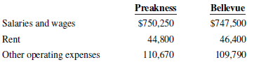 Bellevue Preakness Salaries and wages $750,250 44,800 110,670 $747,500 46,400 109,790 Rent Other operating expenses 