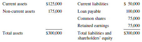 Current assets Non-current assets Current liabilities Loan payable Common shares Retained earnings Total liabilities and