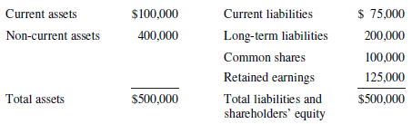 $100,000 400,000 Current liabilities Long-term liabilities Common shares Retained earnings Total liabilities and shareho
