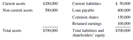 Current liabilities Loan payable Common shares Retained earnings Total liabilities and shareholders' equity Current asse