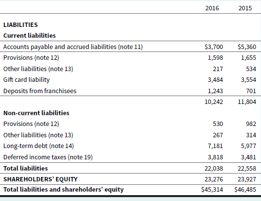 2016 2015 LIABILITIES Current liabilities Accounts payable and accrued liabilities (note 11) $3,700 $5,360 Provisions (n