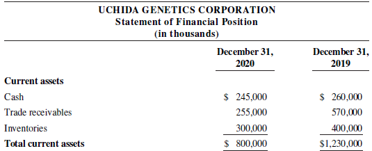 UCHIDA GENETICS CORPORATION Statement of Financial Position (in thousands) December 31, December 31, 2019 2020 Current a